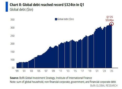 global debt record high_0 image